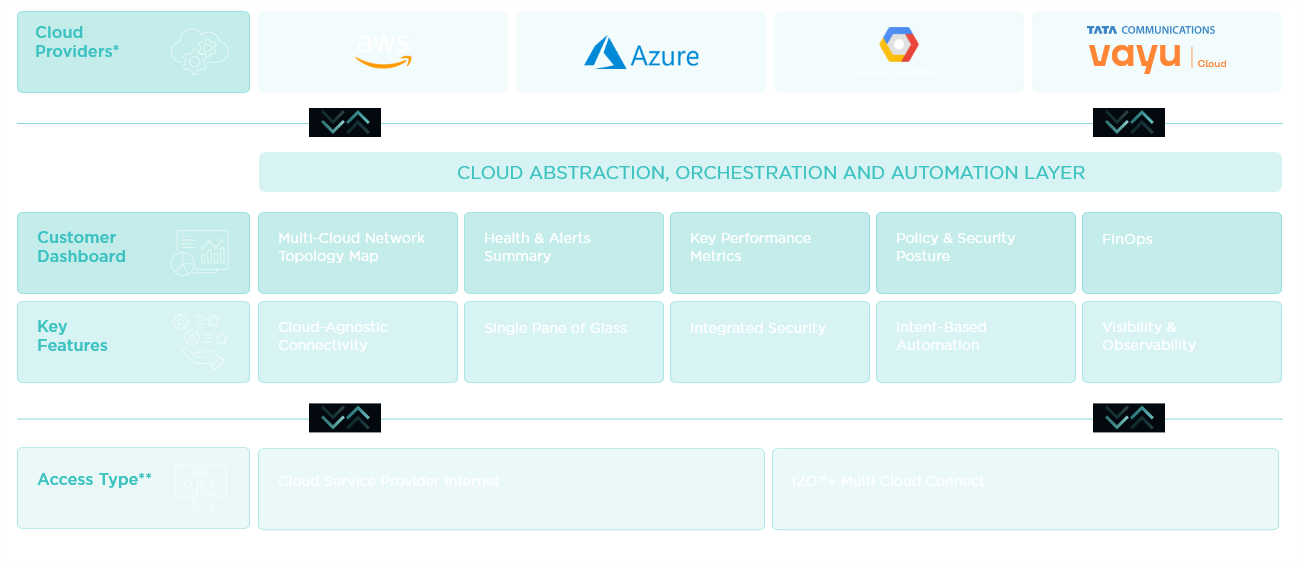 IZO-MultiCloudNetwork